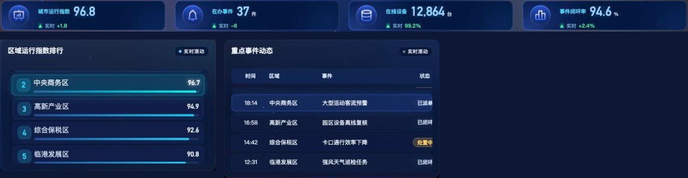 指标卡、排行与表格组件(示例)